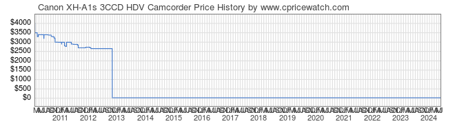 Price History Graph for Canon XH-A1s 3CCD HDV Camcorder
