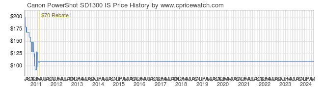 Price History Graph for Canon PowerShot SD1300 IS