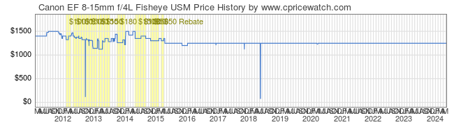 Price History Graph for Canon EF 8-15mm f/4L Fisheye USM