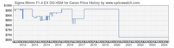 Price History Graph for Sigma 85mm F1.4 EX DG HSM for Canon