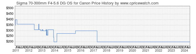 Price History Graph for Sigma 70-300mm F4-5.6 DG OS for Canon