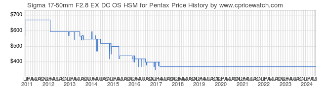 Price History Graph for Sigma 17-50mm F2.8 EX DC OS HSM for Pentax
