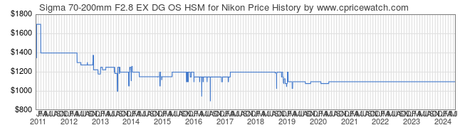 Price History Graph for Sigma 70-200mm F2.8 EX DG OS HSM for Nikon