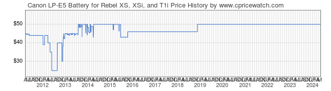 Price History Graph for Canon LP-E5 Battery for Rebel XS, XSi, and T1i