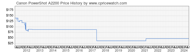 Price History Graph for Canon PowerShot A2200
