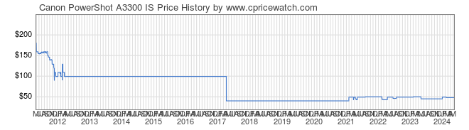 Price History Graph for Canon PowerShot A3300 IS