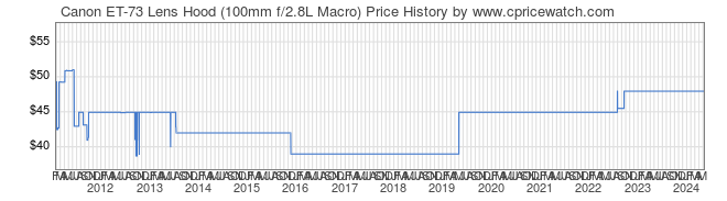 Price History Graph for Canon ET-73 Lens Hood (100mm f/2.8L Macro)