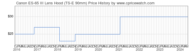 Price History Graph for Canon ES-65 III Lens Hood (TS-E 90mm)