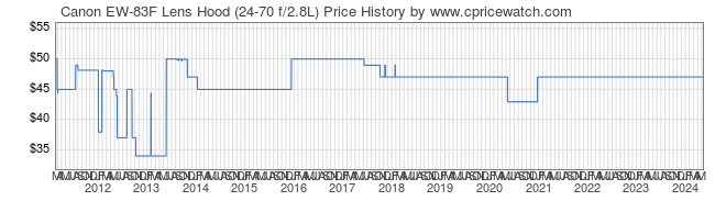 Price History Graph for Canon EW-83F Lens Hood (24-70 f/2.8L)