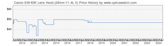 Price History Graph for Canon EW-83K Lens Hood (24mm f/1.4L II)