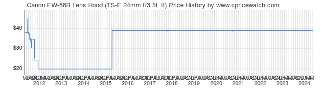Price History Graph for Canon EW-88B Lens Hood (TS-E 24mm f/3.5L II)