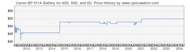 Price History Graph for Canon BP-511A Battery for 40D, 50D, and 5D 