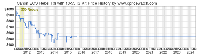 Price History Graph for Canon EOS Rebel T3i with 18-55 IS Kit