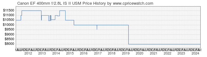Price History Graph for Canon EF 400mm f/2.8L IS II USM