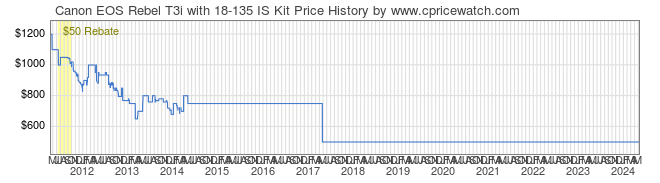 Price History Graph for Canon EOS Rebel T3i with 18-135 IS Kit