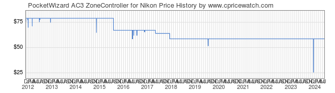 Price History Graph for PocketWizard AC3 ZoneController for Nikon