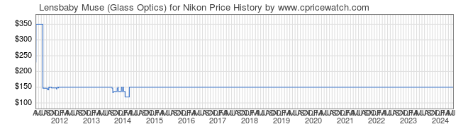 Price History Graph for Lensbaby Muse (Glass Optics) for Nikon
