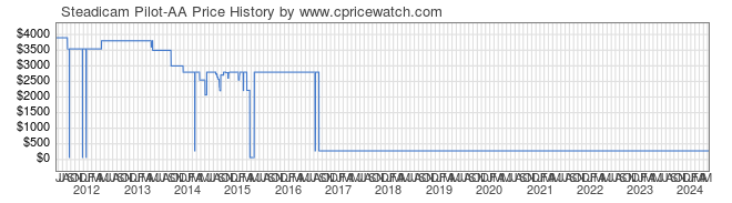 Price History Graph for Steadicam Pilot-AA