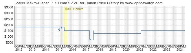 Price History Graph for Zeiss Makro-Planar T* 100mm f/2 ZE for Canon