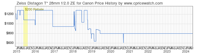 Price History Graph for Zeiss Distagon T* 28mm f/2.0 ZE for Canon