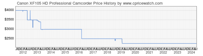 Price History Graph for Canon XF105 HD Professional Camcorder