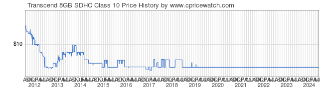 Price History Graph for Transcend 8GB SDHC Class 10