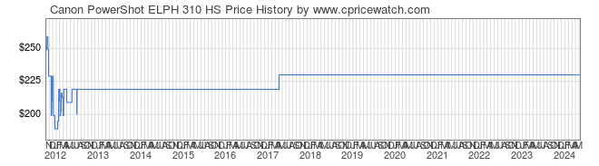 Price History Graph for Canon PowerShot ELPH 310 HS