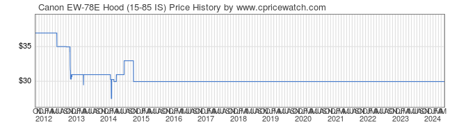 Price History Graph for Canon EW-78E Hood (15-85 IS)