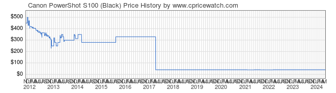 Price History Graph for Canon PowerShot S100 (Black)