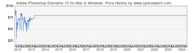 Price History Graph for Adobe Photoshop Elements 10 for Mac & Windows 