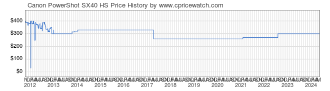 Price History Graph for Canon PowerShot SX40 HS