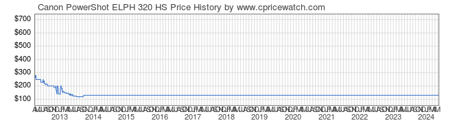 Price History Graph for Canon PowerShot ELPH 320 HS