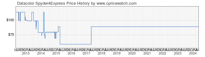 Price History Graph for Datacolor Spyder4Express