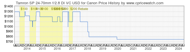 Price History Graph for Tamron SP 24-70mm f/2.8 DI VC USD for Canon