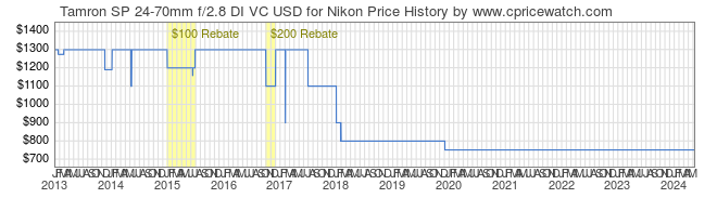 Price History Graph for Tamron SP 24-70mm f/2.8 DI VC USD for Nikon