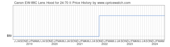 Price History Graph for Canon EW-88C Lens Hood for 24-70 II