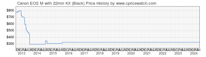 Price History Graph for Canon EOS M with 22mm Kit (Black)