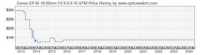Price History Graph for Canon EF-M 18-55mm f/3.5-5.6 IS STM