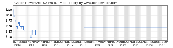 Price History Graph for Canon PowerShot SX160 IS