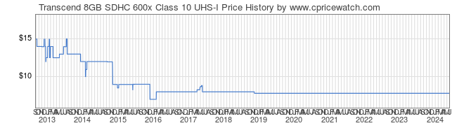 Price History Graph for Transcend 8GB SDHC 600x Class 10 UHS-I