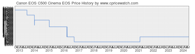 Price History Graph for Canon EOS C500 Cinema EOS