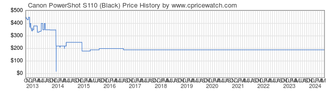 Price History Graph for Canon PowerShot S110 (Black)