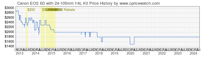 Price History Graph for Canon EOS 6D with 24-105mm f/4L Kit