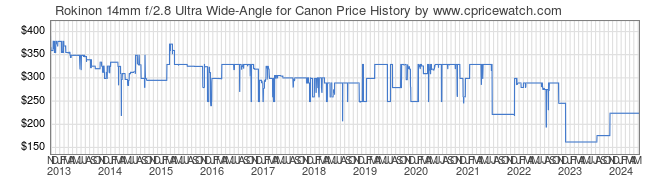 Price History Graph for Rokinon 14mm f/2.8 Ultra Wide-Angle for Canon