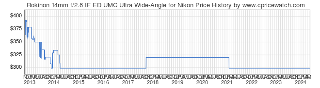 Price History Graph for Rokinon 14mm f/2.8 IF ED UMC Ultra Wide-Angle for Nikon