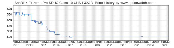 IMAGE: http://www.canonpricewatch.com/graph/04079-SanDisk-Extreme-Pro-SDHC-Class-10-UHS-I-32GB-price-graph.png