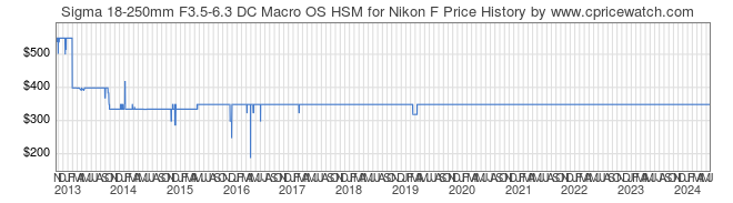 Price History Graph for Sigma 18-250mm F3.5-6.3 DC Macro OS HSM for Nikon F