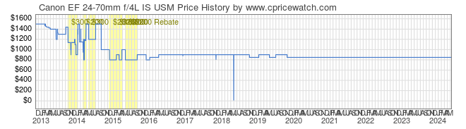 Price History Graph for Canon EF 24-70mm f/4L IS USM