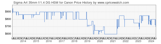Price History Graph for Sigma Art 35mm f/1.4 DG HSM for Canon