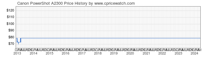 Price History Graph for Canon PowerShot A2300
